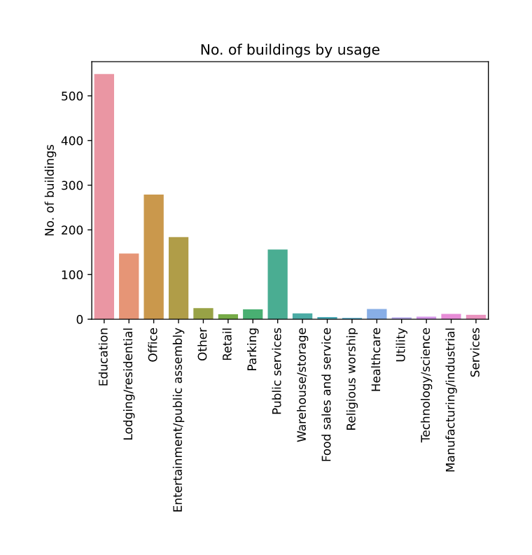 Buildings by Usage